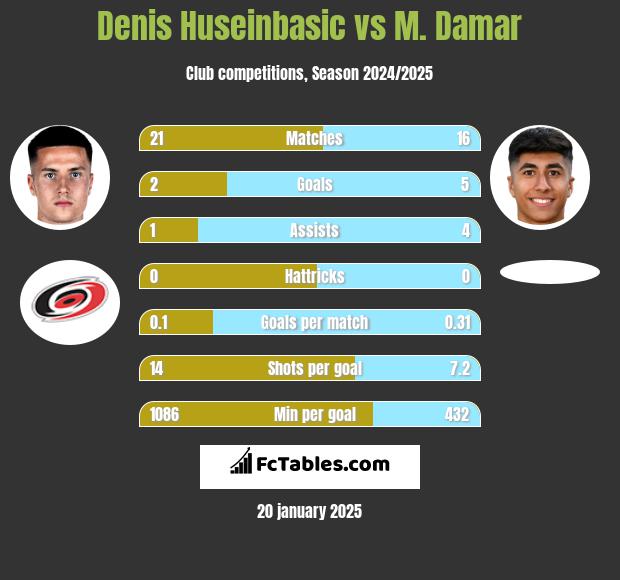 Denis Huseinbasic vs M. Damar h2h player stats