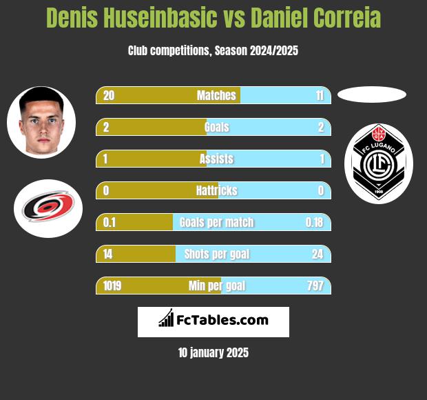 Denis Huseinbasic vs Daniel Correia h2h player stats