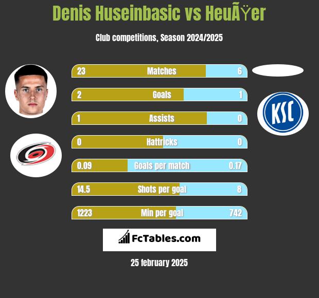 Denis Huseinbasic vs HeuÃŸer h2h player stats