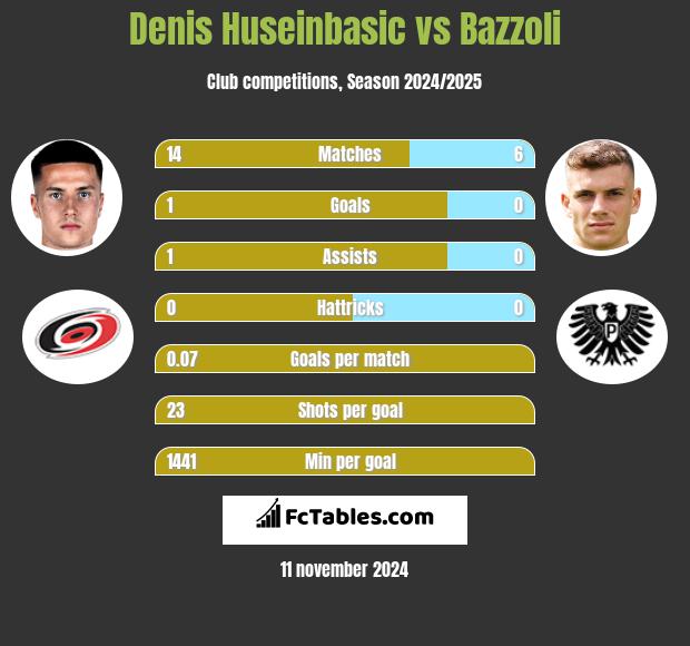 Denis Huseinbasic vs Bazzoli h2h player stats