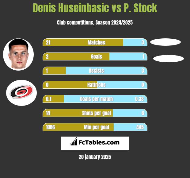 Denis Huseinbasic vs P. Stock h2h player stats