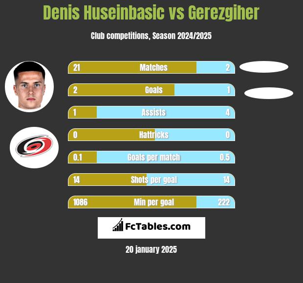 Denis Huseinbasic vs Gerezgiher h2h player stats