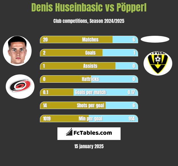 Denis Huseinbasic vs Pöpperl h2h player stats