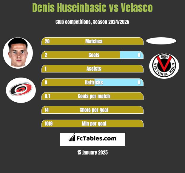 Denis Huseinbasic vs Velasco h2h player stats