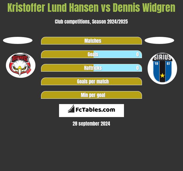 Kristoffer Lund Hansen vs Dennis Widgren h2h player stats