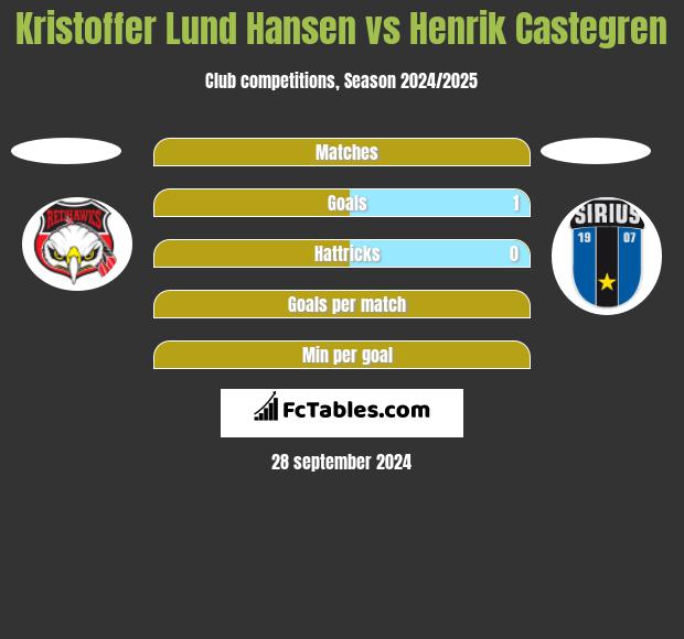 Kristoffer Lund Hansen vs Henrik Castegren h2h player stats