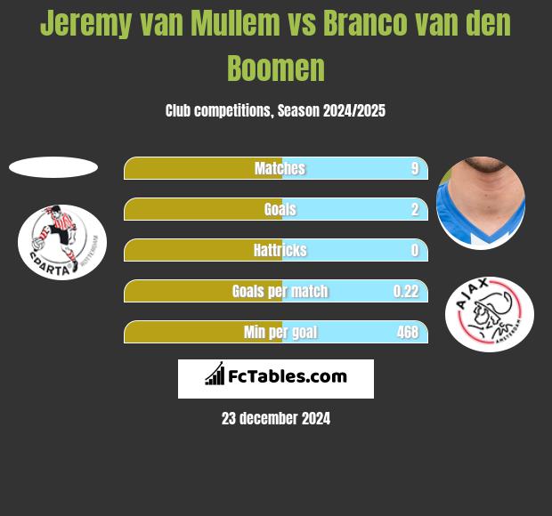 Jeremy van Mullem vs Branco van den Boomen h2h player stats