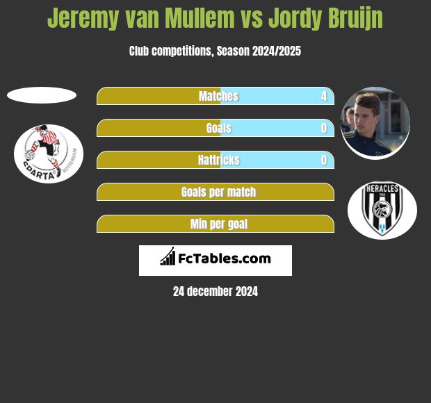 Jeremy van Mullem vs Jordy Bruijn h2h player stats