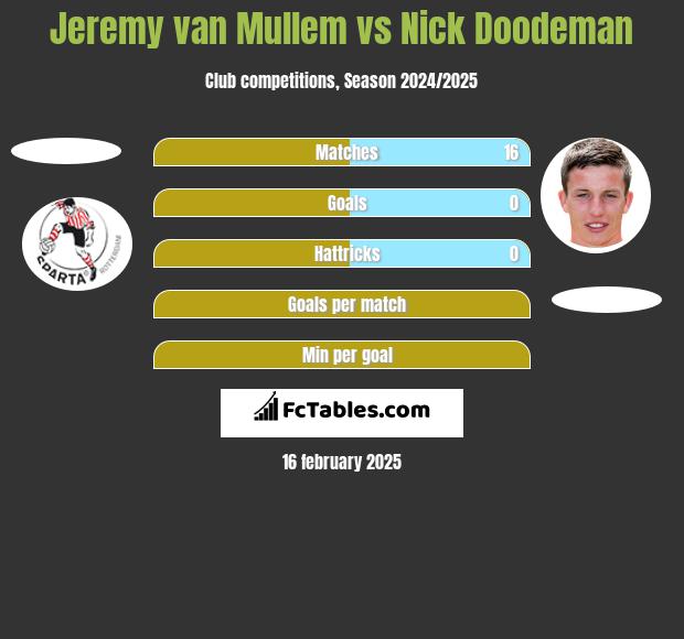 Jeremy van Mullem vs Nick Doodeman h2h player stats