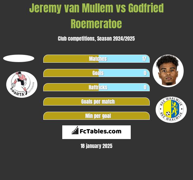 Jeremy van Mullem vs Godfried Roemeratoe h2h player stats