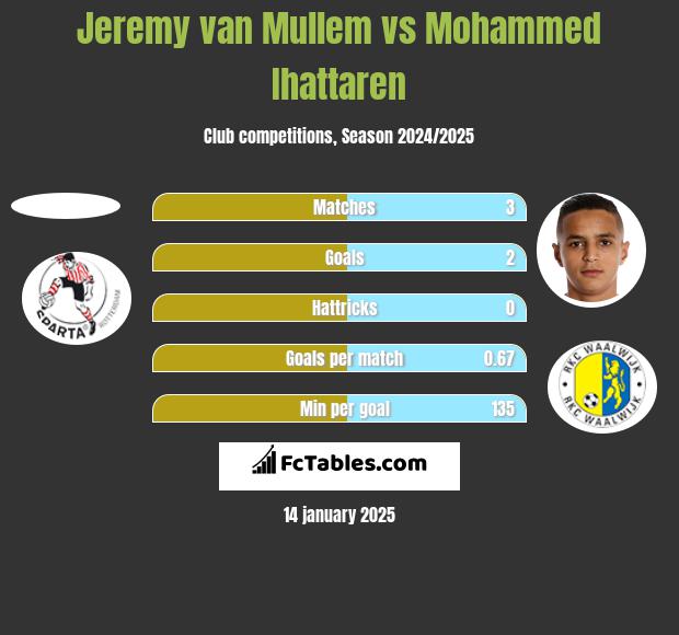 Jeremy van Mullem vs Mohammed Ihattaren h2h player stats