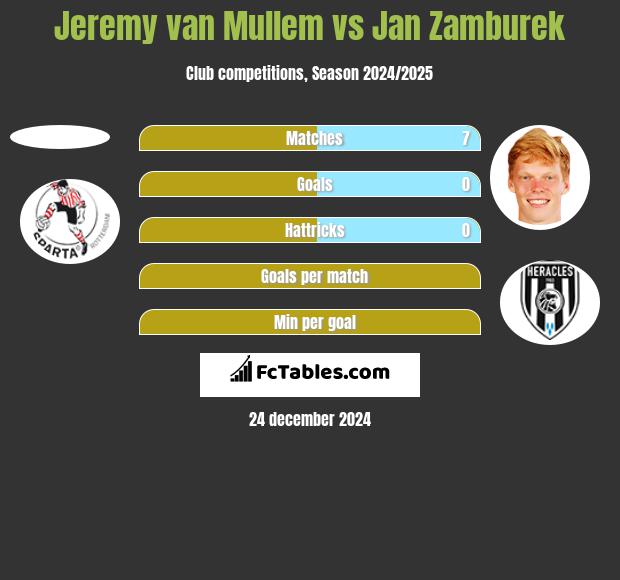 Jeremy van Mullem vs Jan Zamburek h2h player stats