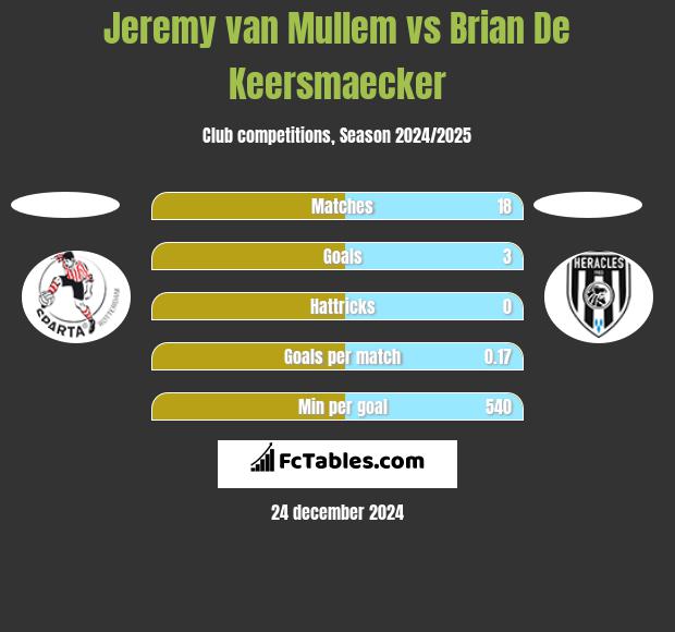 Jeremy van Mullem vs Brian De Keersmaecker h2h player stats