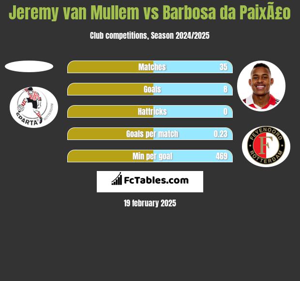 Jeremy van Mullem vs Barbosa da PaixÃ£o h2h player stats