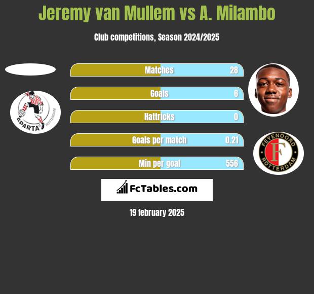 Jeremy van Mullem vs A. Milambo h2h player stats