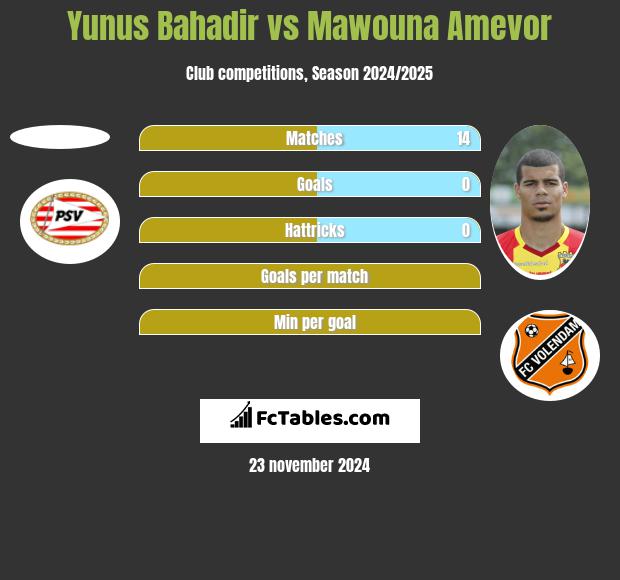 Yunus Bahadir vs Mawouna Amevor h2h player stats