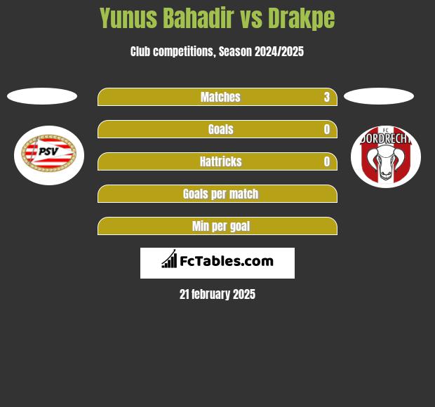 Yunus Bahadir vs Drakpe h2h player stats