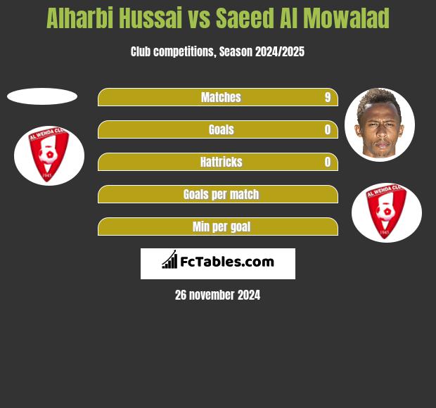 Alharbi Hussai vs Saeed Al Mowalad h2h player stats