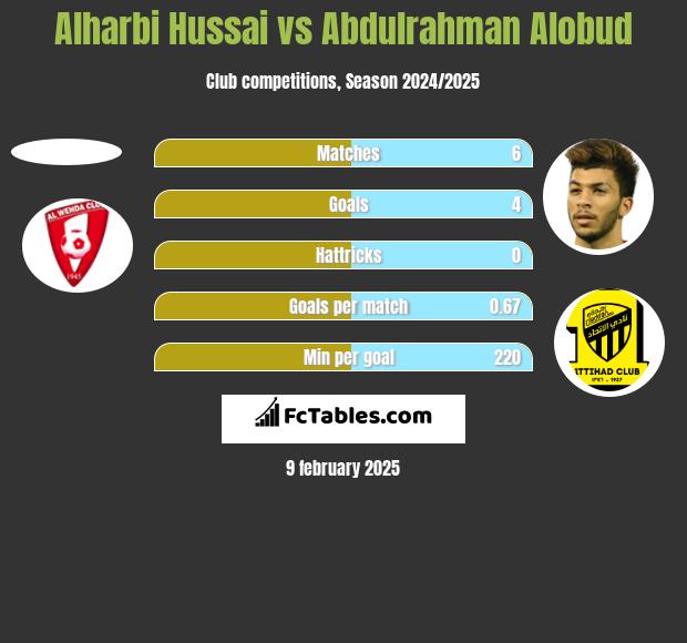 Alharbi Hussai vs Abdulrahman Alobud h2h player stats