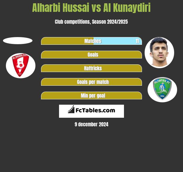 Alharbi Hussai vs Al Kunaydiri h2h player stats