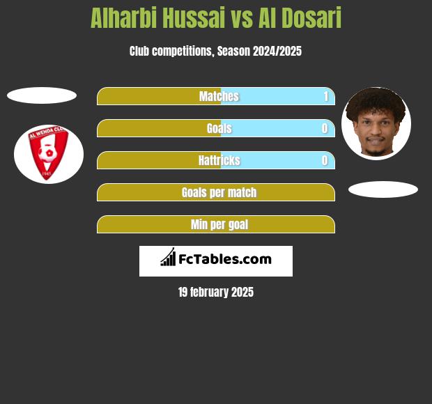 Alharbi Hussai vs Al Dosari h2h player stats