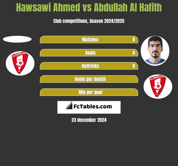 Hawsawi Ahmed vs Abdullah Al Hafith h2h player stats