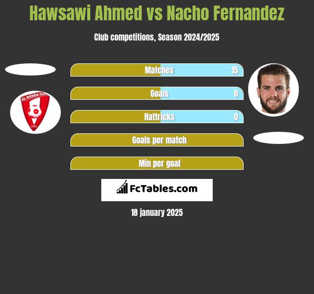 Hawsawi Ahmed vs Nacho Fernandez h2h player stats