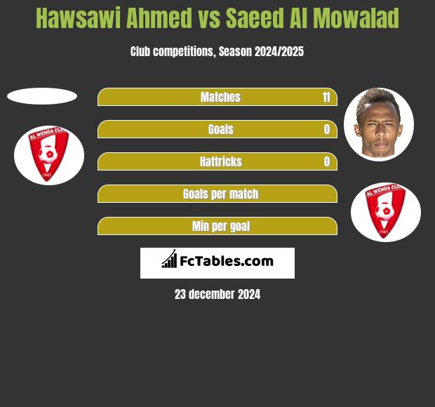 Hawsawi Ahmed vs Saeed Al Mowalad h2h player stats