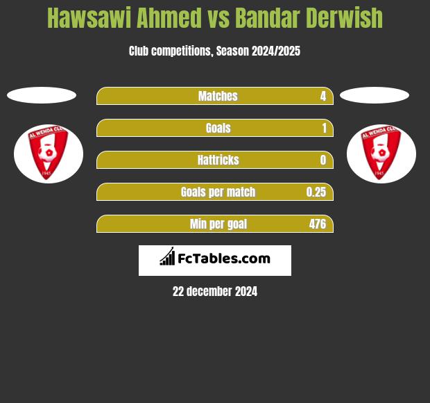 Hawsawi Ahmed vs Bandar Derwish h2h player stats