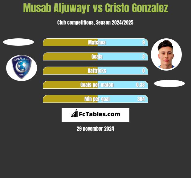 Musab Aljuwayr vs Cristo Gonzalez h2h player stats