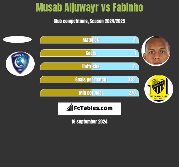 Musab Aljuwayr vs Fabinho h2h player stats