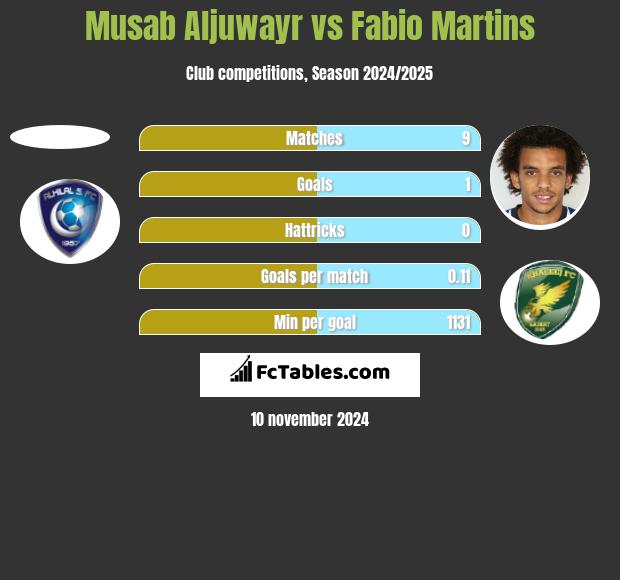 Musab Aljuwayr vs Fabio Martins h2h player stats