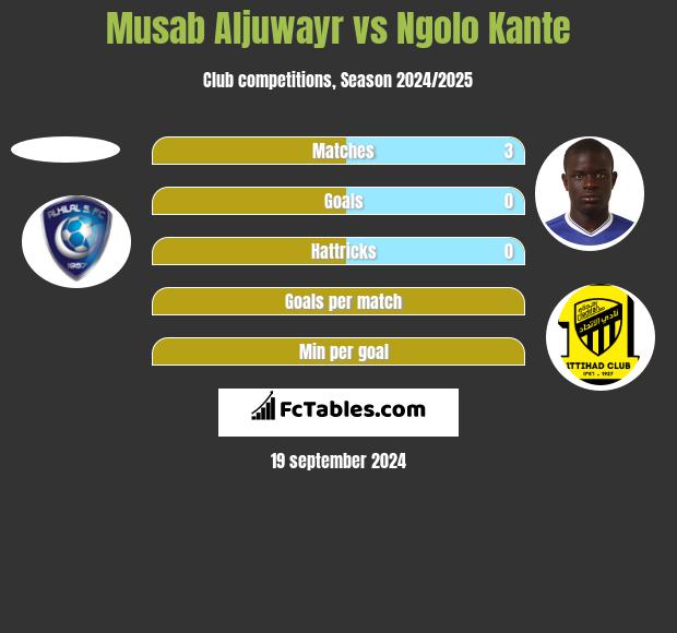 Musab Aljuwayr vs Ngolo Kante h2h player stats