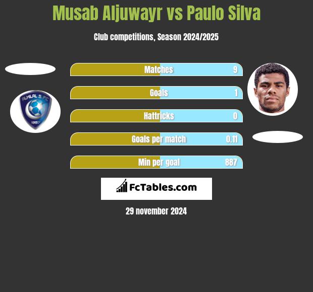 Musab Aljuwayr vs Paulo Silva h2h player stats