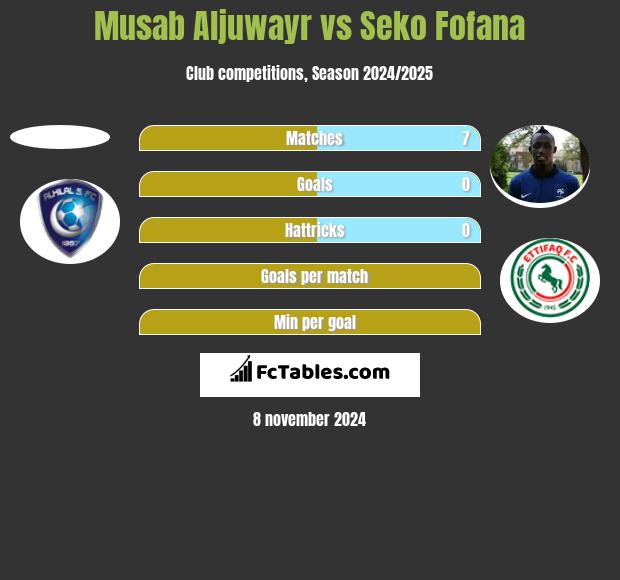 Musab Aljuwayr vs Seko Fofana h2h player stats