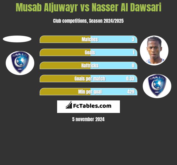 Musab Aljuwayr vs Nasser Al Dawsari h2h player stats