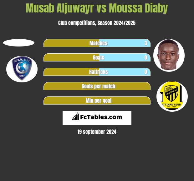 Musab Aljuwayr vs Moussa Diaby h2h player stats