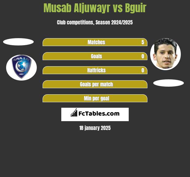 Musab Aljuwayr vs Bguir h2h player stats