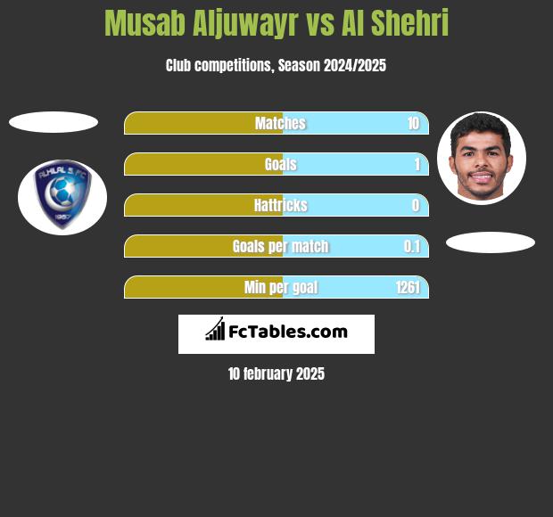 Musab Aljuwayr vs Al Shehri h2h player stats