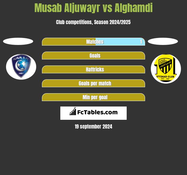 Musab Aljuwayr vs Alghamdi h2h player stats