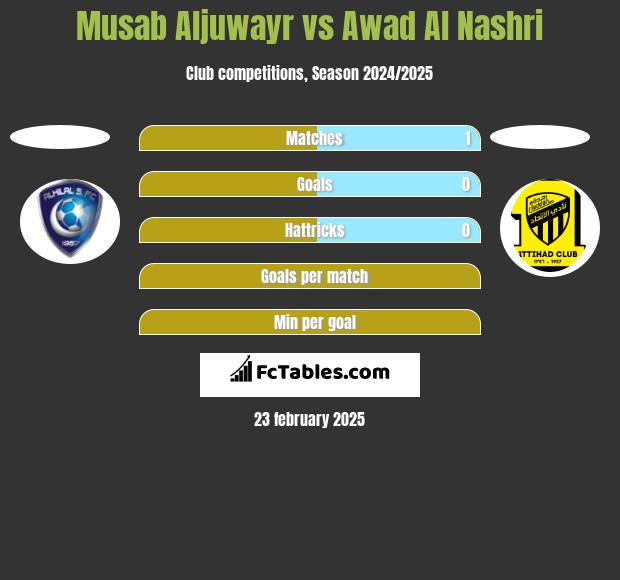 Musab Aljuwayr vs Awad Al Nashri h2h player stats