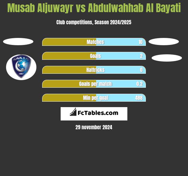 Musab Aljuwayr vs Abdulwahhab Al Bayati h2h player stats