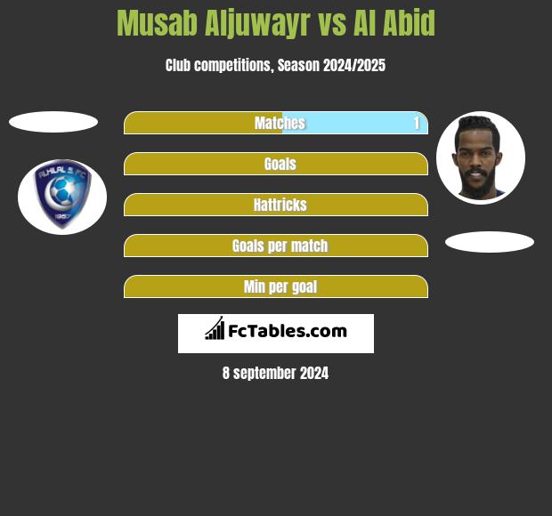 Musab Aljuwayr vs Al Abid h2h player stats