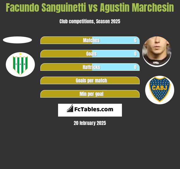 Facundo Sanguinetti vs Agustin Marchesin h2h player stats