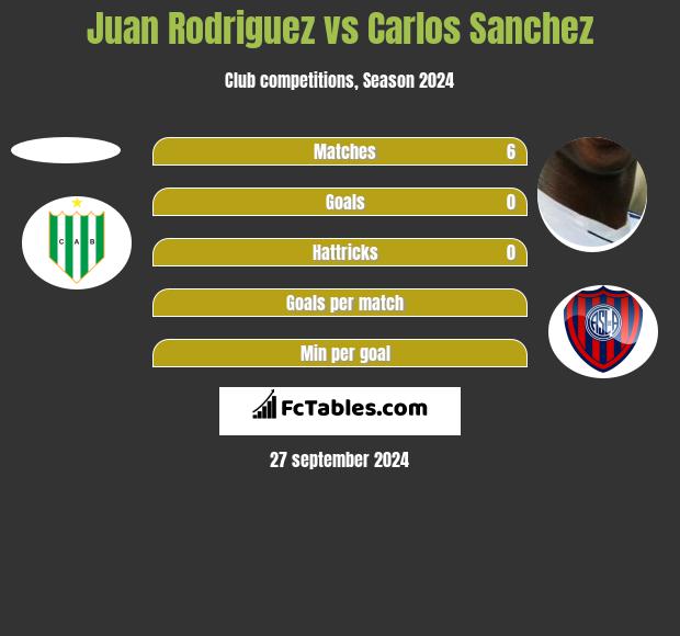 Juan Rodriguez vs Carlos Sanchez h2h player stats