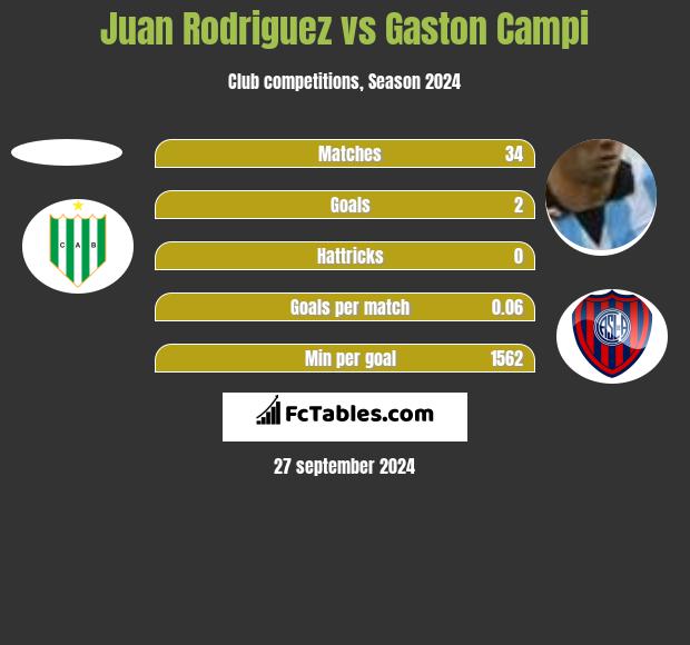 Juan Rodriguez vs Gaston Campi h2h player stats