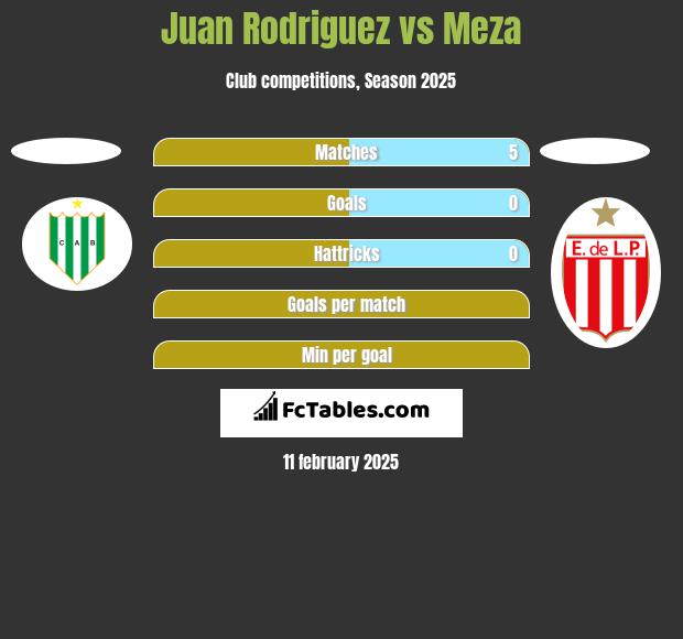 Juan Rodriguez vs Meza h2h player stats