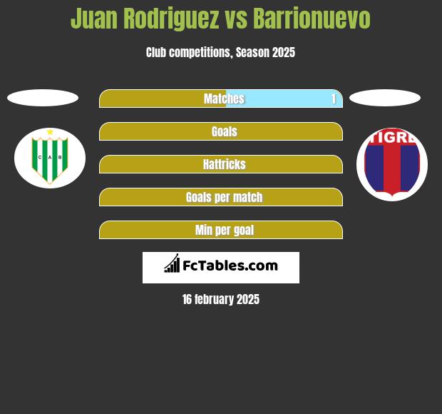 Juan Rodriguez vs Barrionuevo h2h player stats