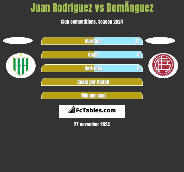 Juan Rodriguez vs DomÃ­nguez h2h player stats