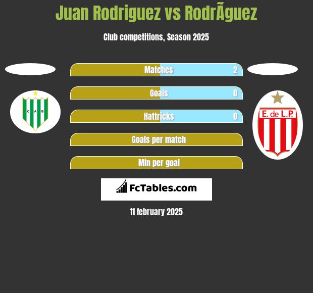 Juan Rodriguez vs RodrÃ­guez h2h player stats